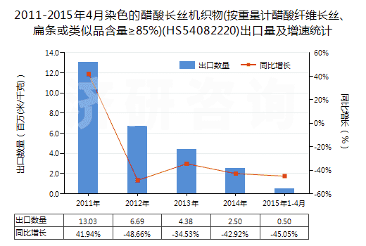 2011-2015年4月染色的醋酸長絲機織物(按重量計醋酸纖維長絲、扁條或類似品含量≥85%)(HS54082220)出口量及增速統(tǒng)計
